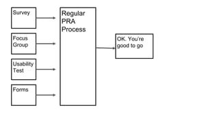 Survey 
Focus 
Group 
Usability 
Test 
Forms 
Regular 
PRA 
Process 
OK. You’re 
good to go 
 