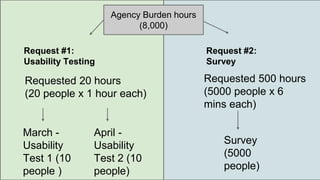 Agency Burden hours 
(8,000) 
Requested 20 hours 
(20 people x 1 hour each) 
Requested 500 hours 
(5000 people x 6 
mins each) 
March - 
Usability 
Test 1 (10 
people ) 
April - 
Usability 
Test 2 (10 
people) 
Survey 
(5000 
people) 
Request #1: 
Usability Testing 
Request #2: 
Survey 
 