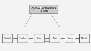 Agency Burden hours 
(8,000) 
Research Prototype Build Test Release Maintain 
 