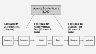 Agency Burden hours 
(8,000) 
Fastrack #1: 
User interviews 
(20 hours) 
Fastrack #2: 
Paper Prototype 
Test (20 hours, 2 
tests) 
Fastrack #3: 
Usability Test 
(20 hours, 2 
tests) 
Research Prototype Build Test Release Maintain 
 