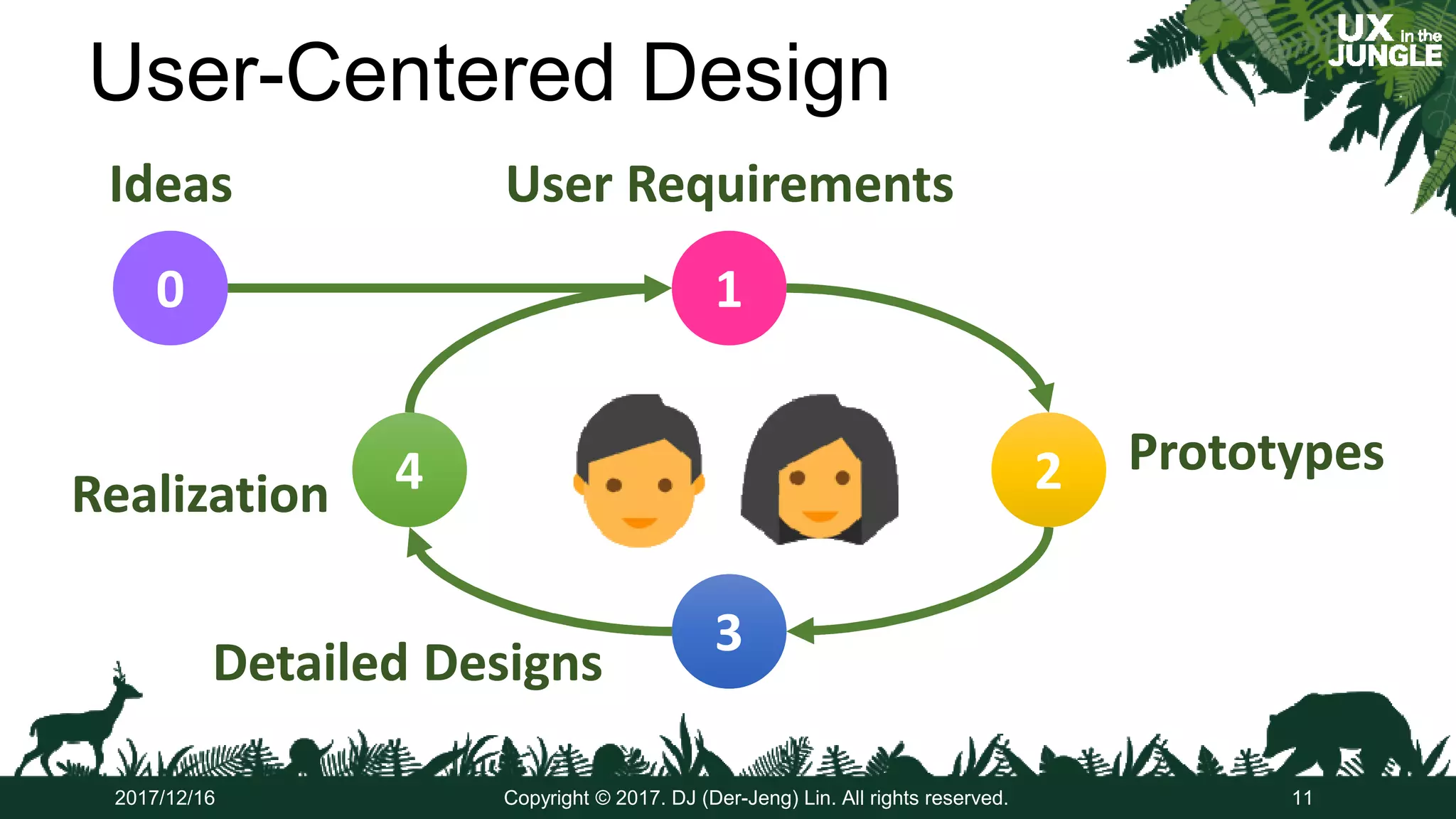 User-Centered Design
2017/12/16 Copyright © 2017. DJ (Der-Jeng) Lin. All rights reserved. 11
IdeasIdeas
00
PrototypesPrototypes22
User RequirementsUser Requirements
11
Detailed DesignsDetailed Designs
33
RealizationRealization 44
 