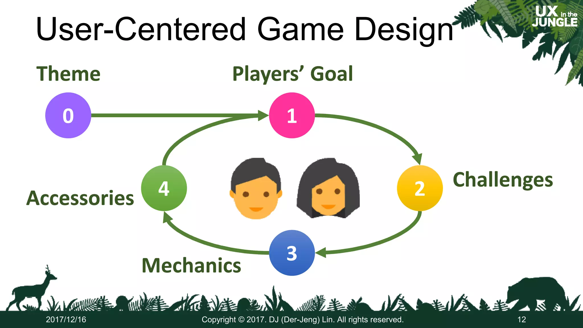 User-Centered Game Design
2017/12/16 Copyright © 2017. DJ (Der-Jeng) Lin. All rights reserved. 12
ThemeTheme
00
ChallengesChallenges22
Players’ GoalPlayers’ Goal
11
MechanicsMechanics
33
AccessoriesAccessories 44
 