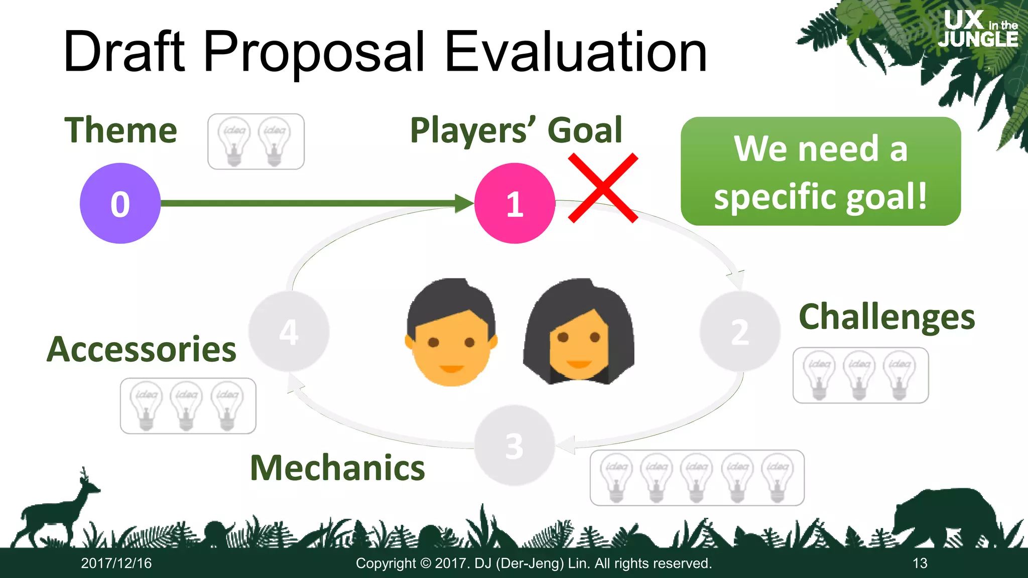 Draft Proposal Evaluation
2017/12/16 Copyright © 2017. DJ (Der-Jeng) Lin. All rights reserved. 13
ThemeTheme
ChallengesChallenges
MechanicsMechanics
AccessoriesAccessories 22
33
44
Players’ GoalPlayers’ Goal
11
We need a
specific goal!
We need a
specific goal!
2
3
4
00
 
