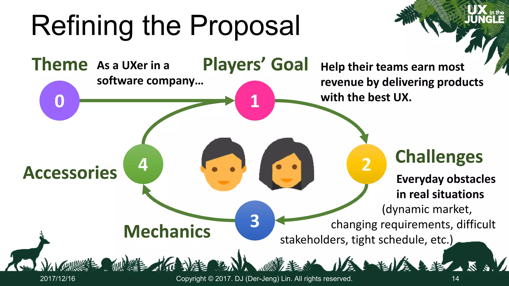 Refining the Proposal
2017/12/16 Copyright © 2017. DJ (Der-Jeng) Lin. All rights reserved. 14
ThemeTheme
ChallengesChallenges
Players’ GoalPlayers’ Goal
MechanicsMechanics
AccessoriesAccessories
00
22
11
33
44
Help their teams earn most
revenue by delivering products
with the best UX.
As a UXer in a
software company…
Everyday obstacles
in real situations
(dynamic market,
changing requirements, difficult
stakeholders, tight schedule, etc.)
 