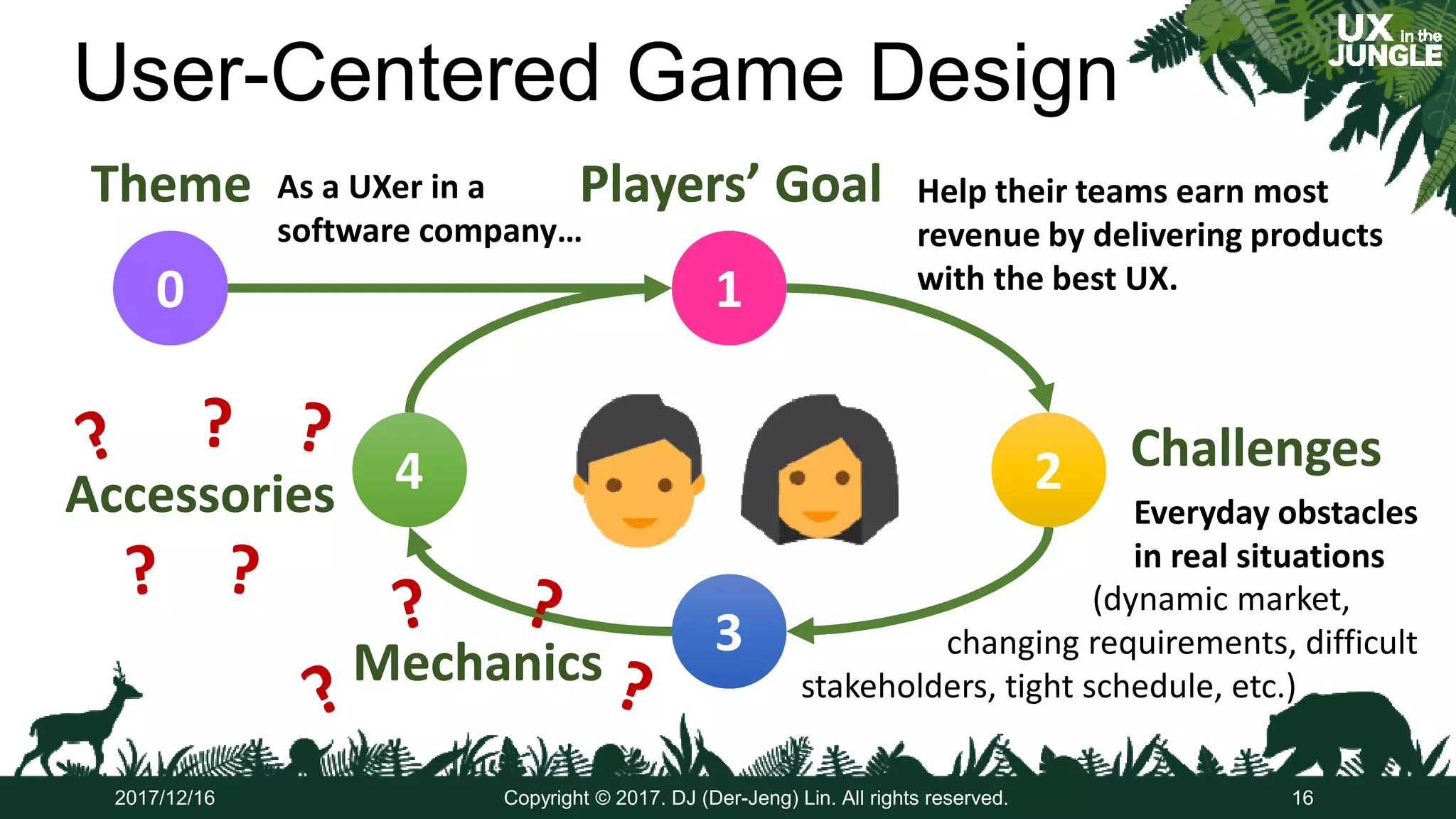 User-Centered Game Design
2017/12/16 Copyright © 2017. DJ (Der-Jeng) Lin. All rights reserved. 16
ThemeTheme
00
ChallengesChallenges22
Players’ GoalPlayers’ Goal
11
MechanicsMechanics
33
AccessoriesAccessories 44
Help their teams earn most
revenue by delivering products
with the best UX.
As a UXer in a
software company…
Everyday obstacles
in real situations
(dynamic market,
changing requirements, difficult
stakeholders, tight schedule, etc.)
 