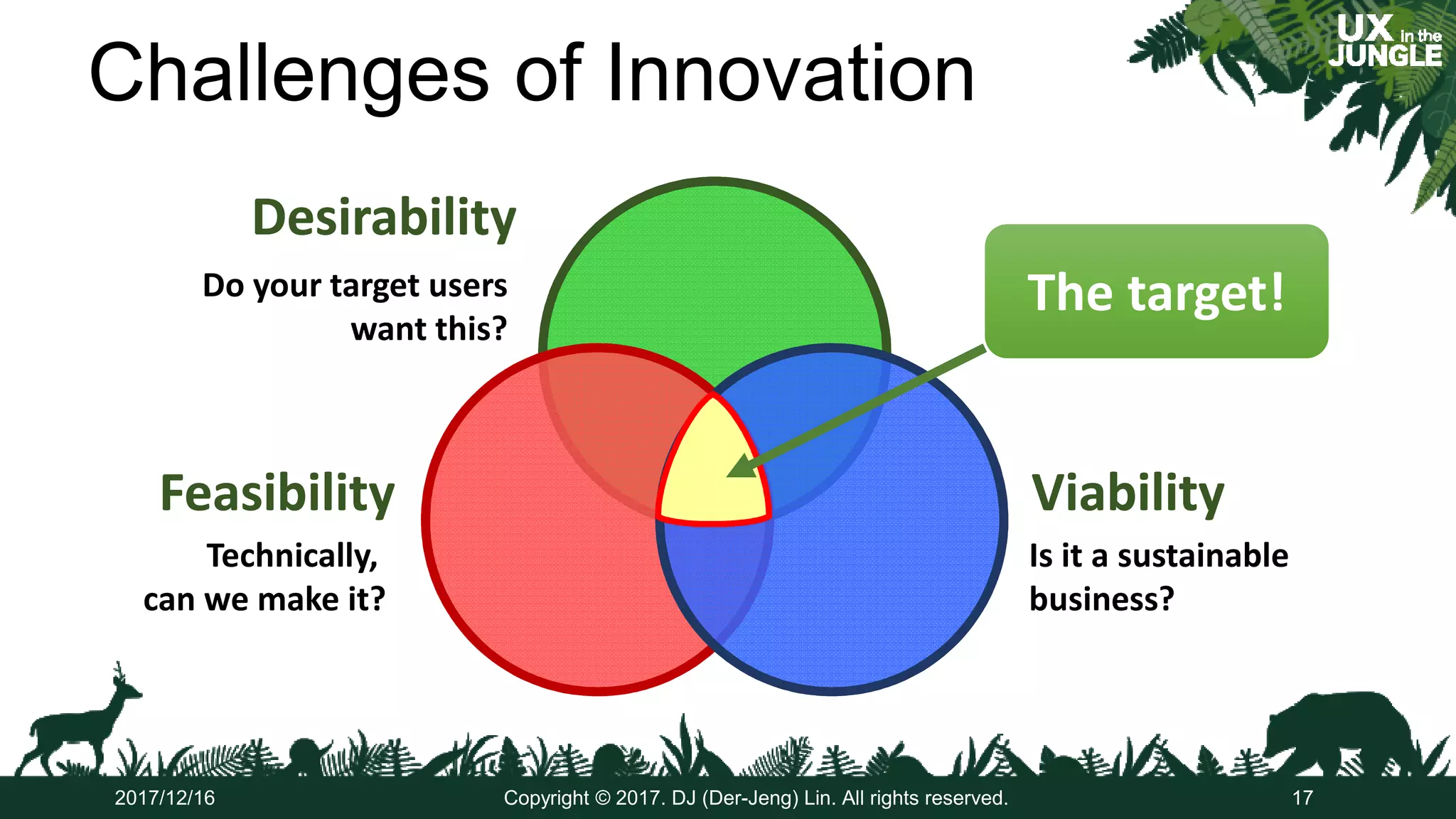 Challenges of Innovation
2017/12/16 Copyright © 2017. DJ (Der-Jeng) Lin. All rights reserved. 17
DesirabilityDesirability
FeasibilityFeasibility ViabilityViability
Do your target users
want this?
Technically,
can we make it?
Is it a sustainable
business?
The target!The target!
 