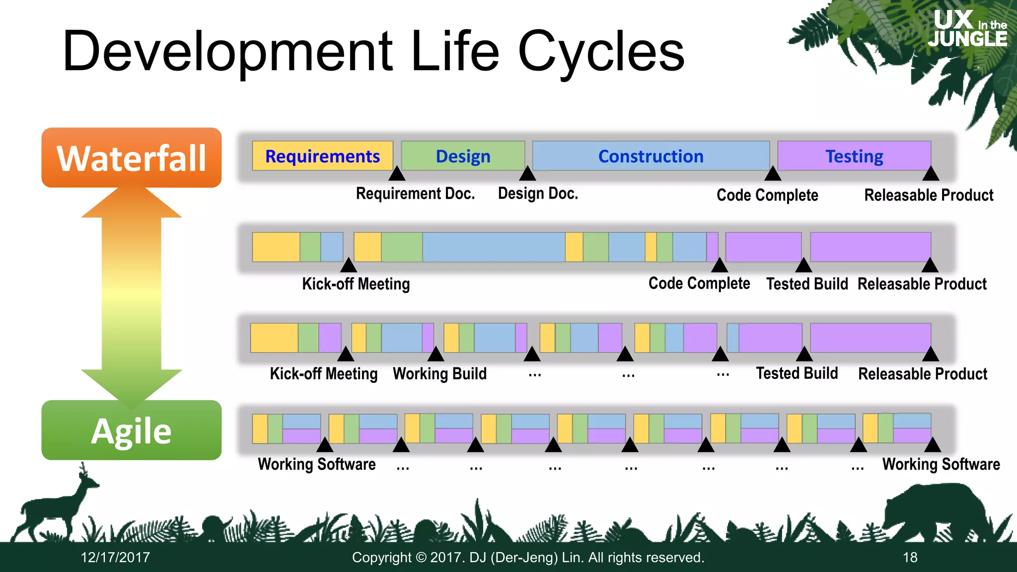 Development Life Cycles
12/17/2017 Copyright © 2017. DJ (Der-Jeng) Lin. All rights reserved. 18
Requirements Design Construction Testing
Requirement Doc. Design Doc. Code Complete Releasable Product
Working Software … … … … … … … Working Software
Kick-off Meeting Code Complete Tested Build Releasable Product
Kick-off Meeting Working Build … … … Tested Build Releasable Product
WaterfallWaterfall
AgileAgile
 