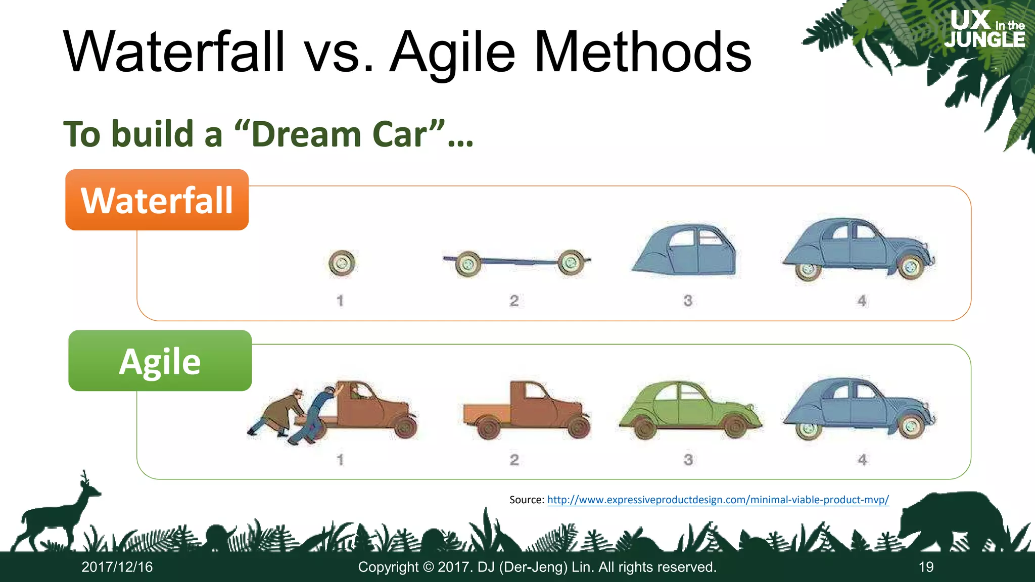 Waterfall vs. Agile Methods
2017/12/16 Copyright © 2017. DJ (Der-Jeng) Lin. All rights reserved. 19
Source: http://www.expressiveproductdesign.com/minimal-viable-product-mvp/
WaterfallWaterfall
AgileAgile
To build a “Dream Car”…To build a “Dream Car”…
 