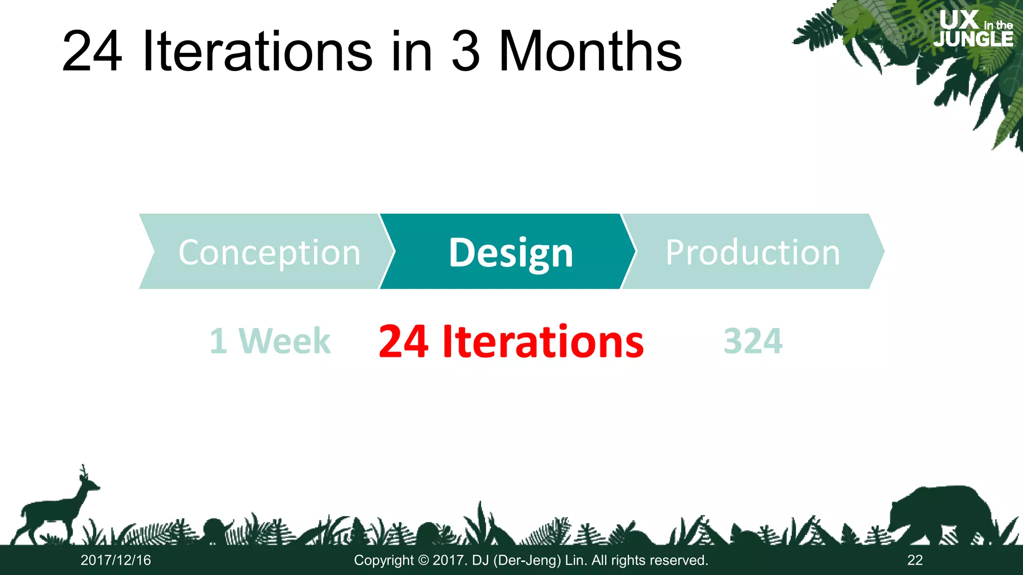 1 24 324
Conception Design ProductionConception Design Production
1 Week 32424 Iterations
24 Iterations in 3 Months
22Copyright © 2017. DJ (Der-Jeng) Lin. All rights reserved.2017/12/16
 