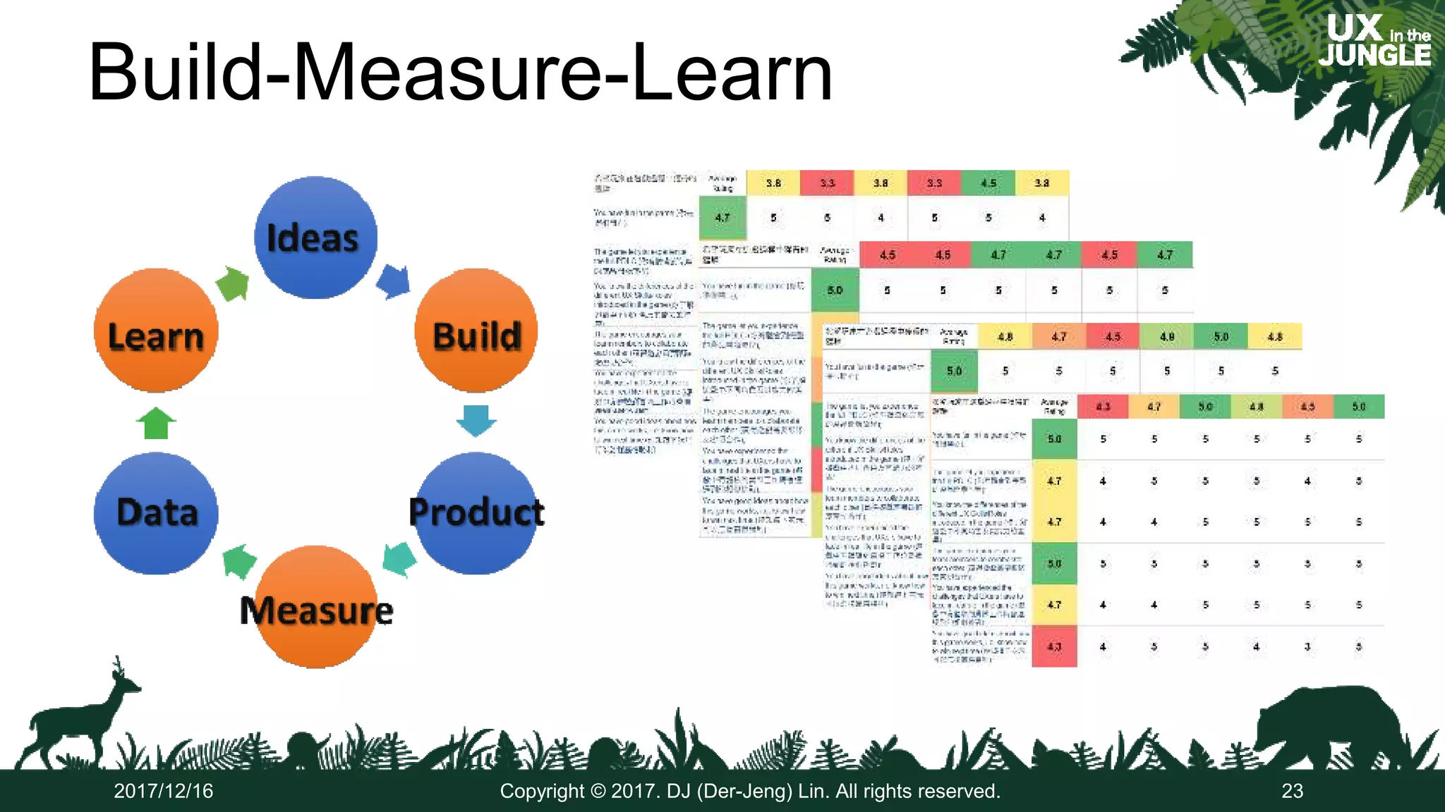 Build-Measure-Learn
2017/12/16 Copyright © 2017. DJ (Der-Jeng) Lin. All rights reserved. 23
 
