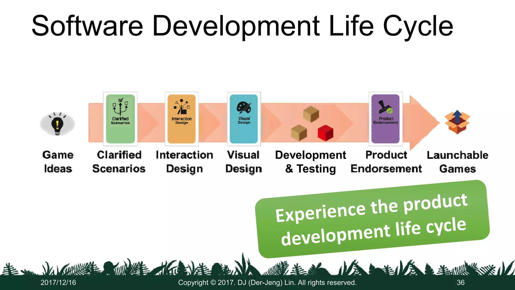 Software Development Life Cycle
Copyright © 2017. DJ (Der-Jeng) Lin. All rights reserved.2017/12/16 36
Development
& Testing
 