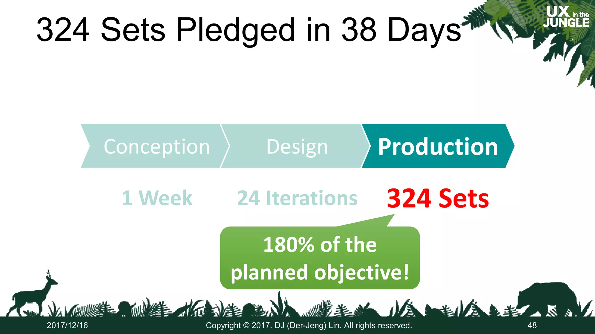 1 24 324
Conception Design ProductionConception Design Production
1 Week 324 Sets24 Iterations
324 Sets Pledged in 38 Days
48Copyright © 2017. DJ (Der-Jeng) Lin. All rights reserved.2017/12/16
180% of the
planned objective!
180% of the
planned objective!
 