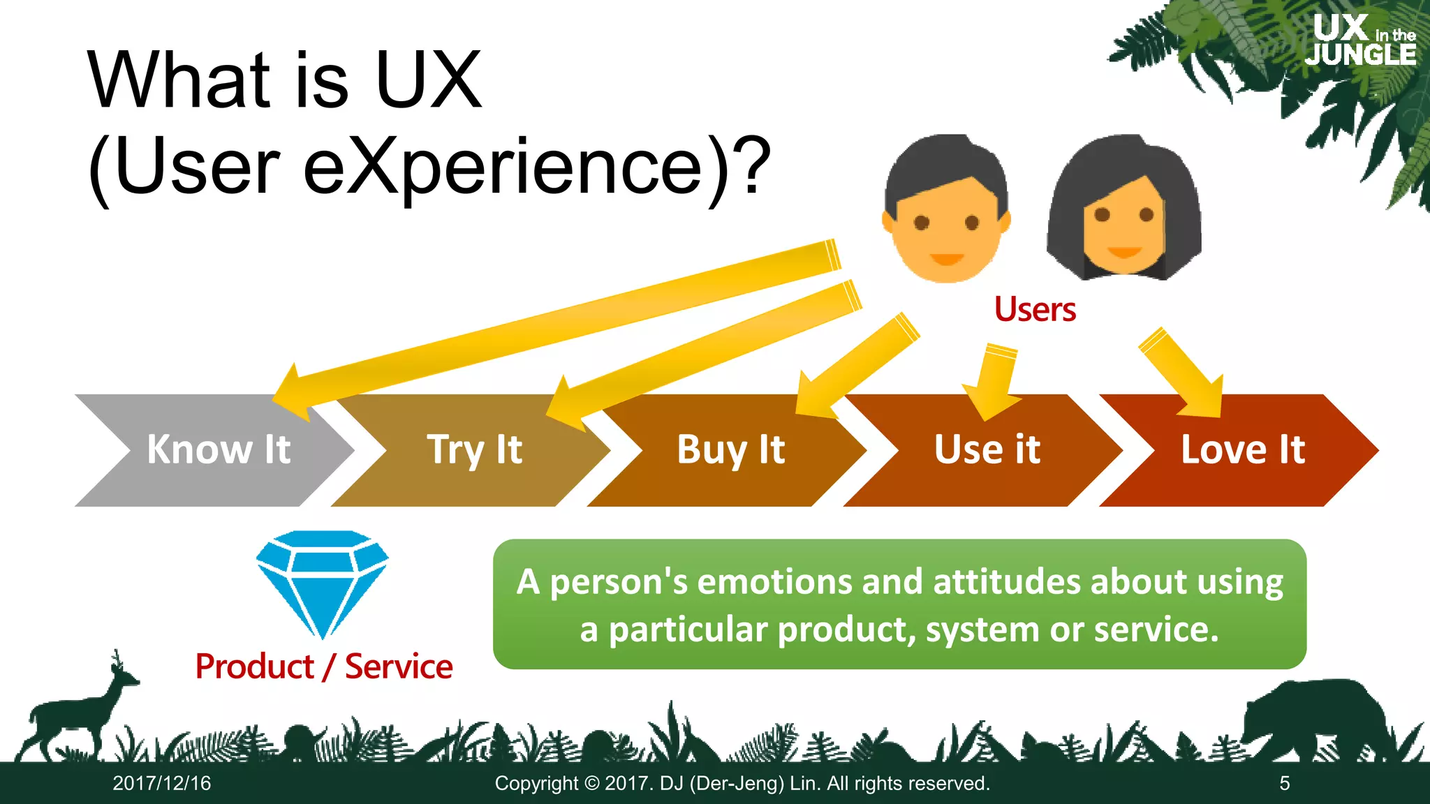 What is UX
(User eXperience)?
Copyright © 2017. DJ (Der-Jeng) Lin. All rights reserved.2017/12/16 5
Know It Try It Buy It Use it Love It
Product / Service
Users
A person's emotions and attitudes about using
a particular product, system or service.
A person's emotions and attitudes about using
a particular product, system or service.
 