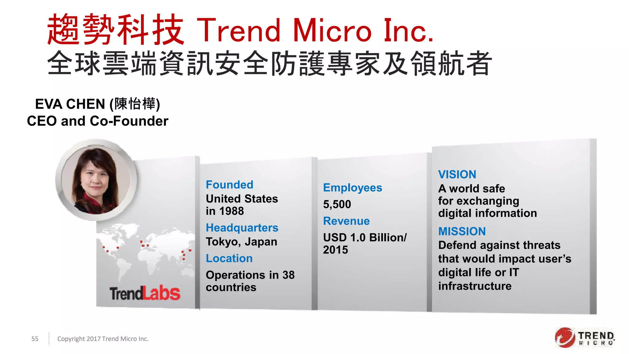Copyright 2017 Trend Micro Inc.55
趨勢科技 Trend Micro Inc.
全球雲端資訊安全防護專家及領航者
EVA CHEN (陳怡樺)
CEO and Co-Founder
Employees
5,500
Revenue
USD 1.0 Billion/
2015
Founded
United States
in 1988
Headquarters
Tokyo, Japan
Location
Operations in 38
countries
VISION
A world safe
for exchanging
digital information
MISSION
Defend against threats
that would impact user’s
digital life or IT
infrastructure
 