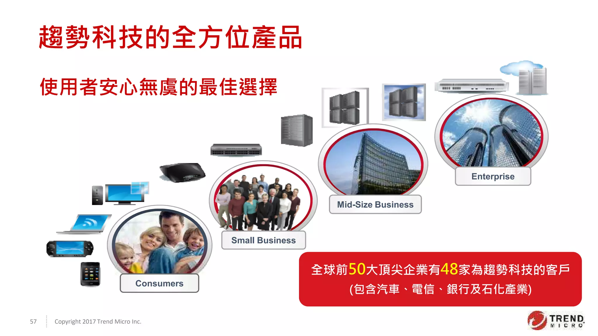 Copyright 2017 Trend Micro Inc.57
全球前50大頂尖企業有48家為趨勢科技的客戶
(包含汽車、電信、銀行及石化產業)
全球前50大頂尖企業有48家為趨勢科技的客戶
(包含汽車、電信、銀行及石化產業)
Small Business
Enterprise
Consumers
Mid-Size Business
使用者安心無虞的最佳選擇
趨勢科技的全方位產品
 