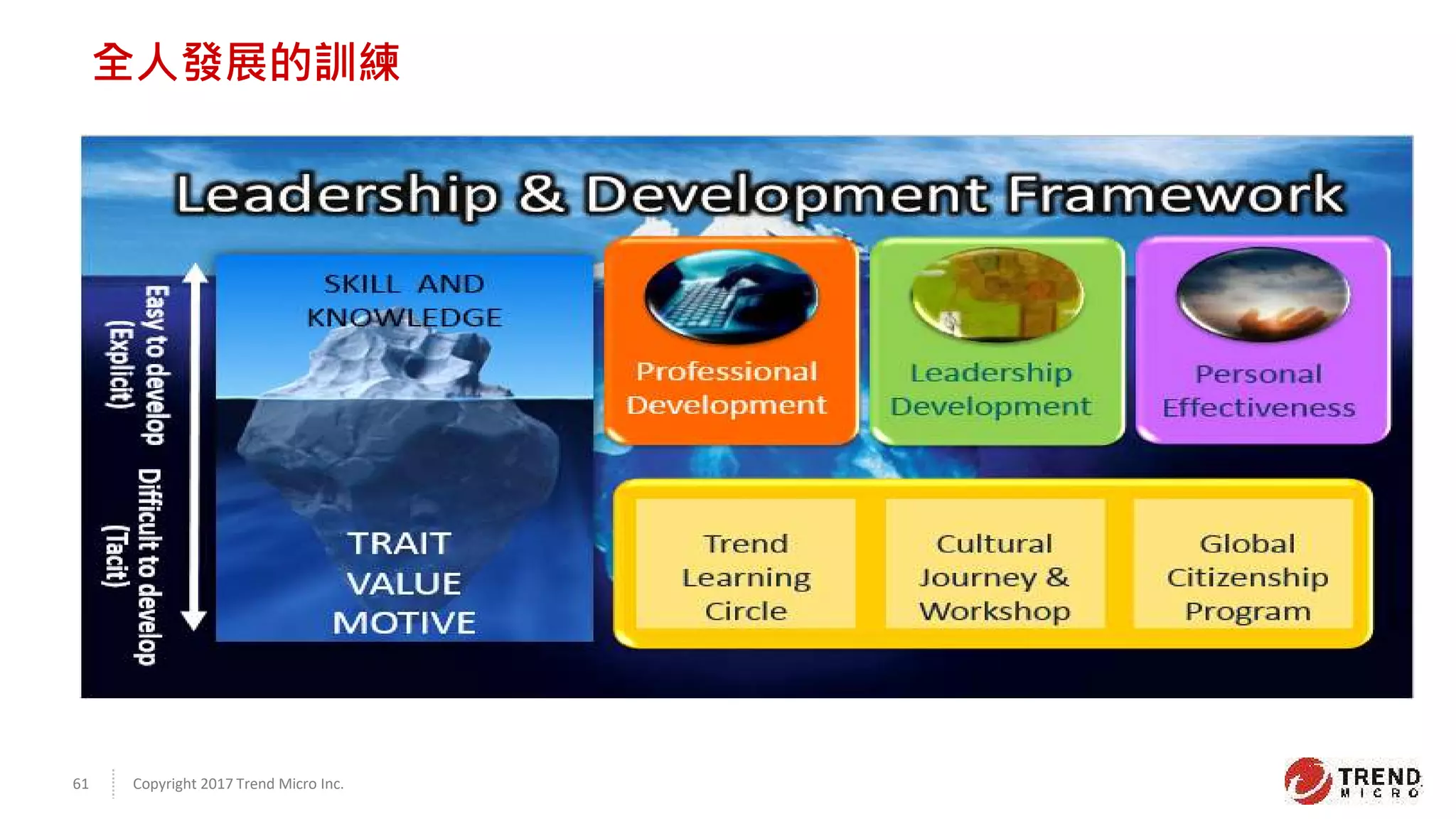 Copyright 2017 Trend Micro Inc.61
全人發展的訓練
 