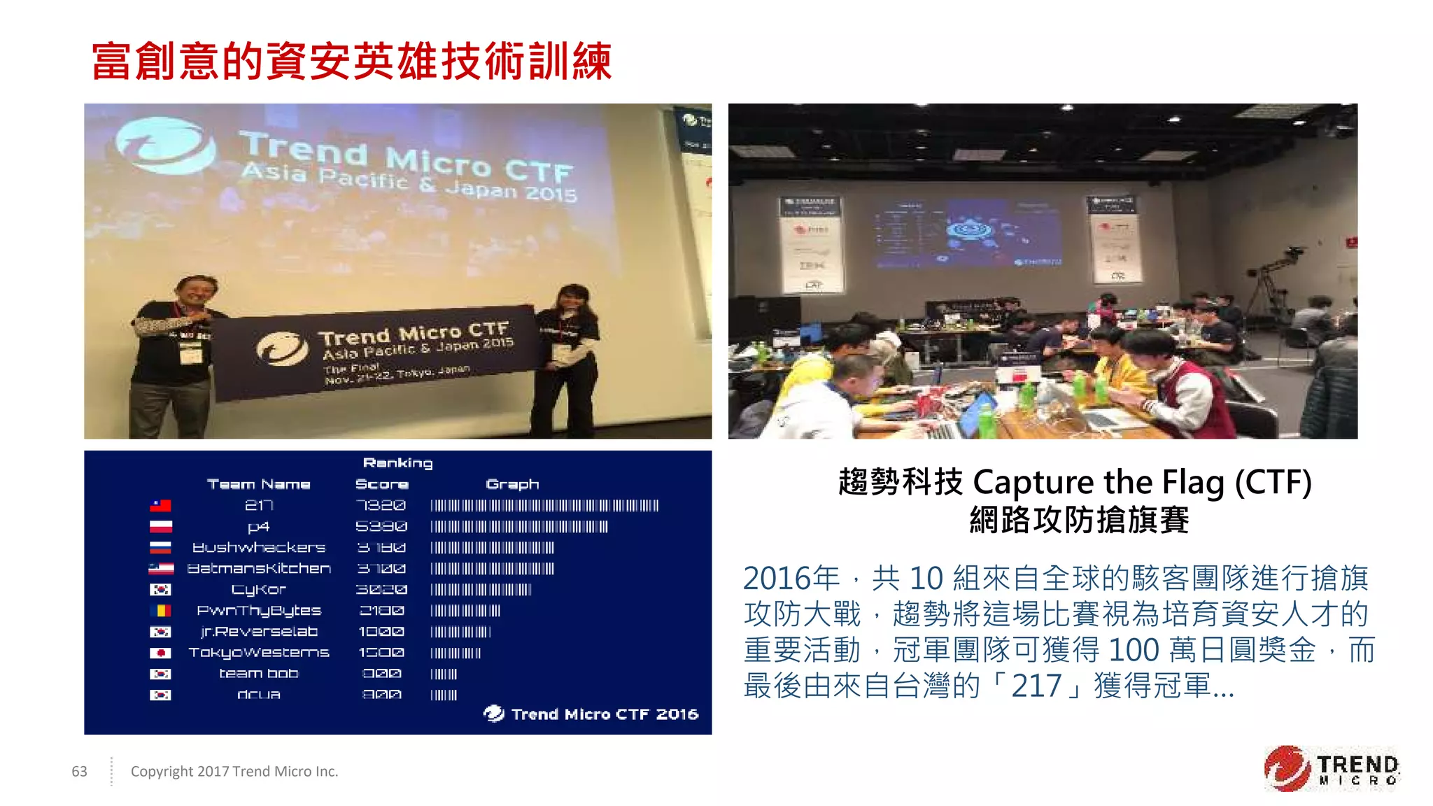 Copyright 2017 Trend Micro Inc.63
富創意的資安英雄技術訓練
趨勢科技 Capture the Flag (CTF)
網路攻防搶旗賽
2016年，共 10 組來自全球的駭客團隊進行搶旗
攻防大戰，趨勢將這場比賽視為培育資安人才的
重要活動，冠軍團隊可獲得 100 萬日圓獎金，而
最後由來自台灣的「217」獲得冠軍…
 