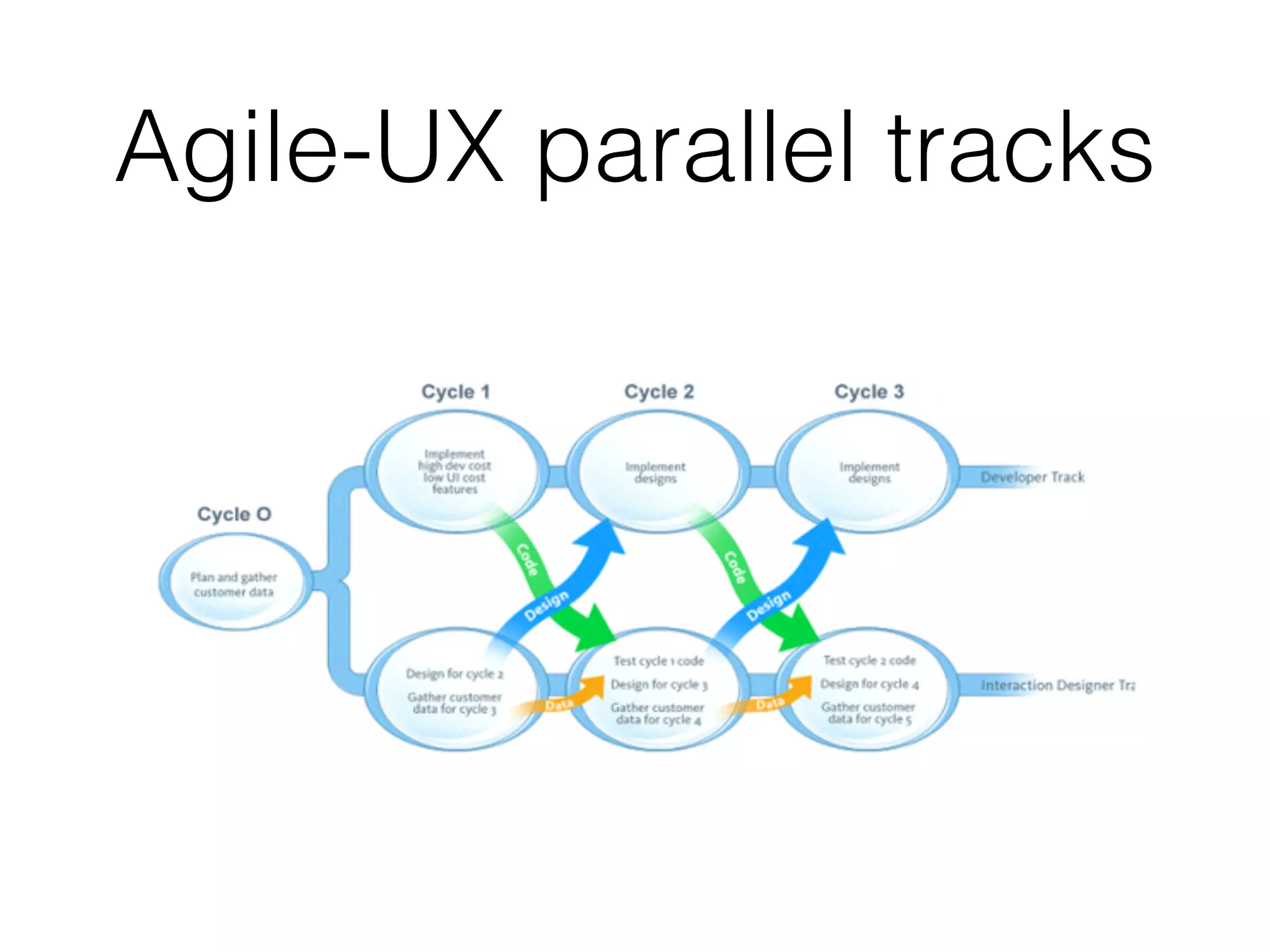 Agile-UX parallel tracks
 