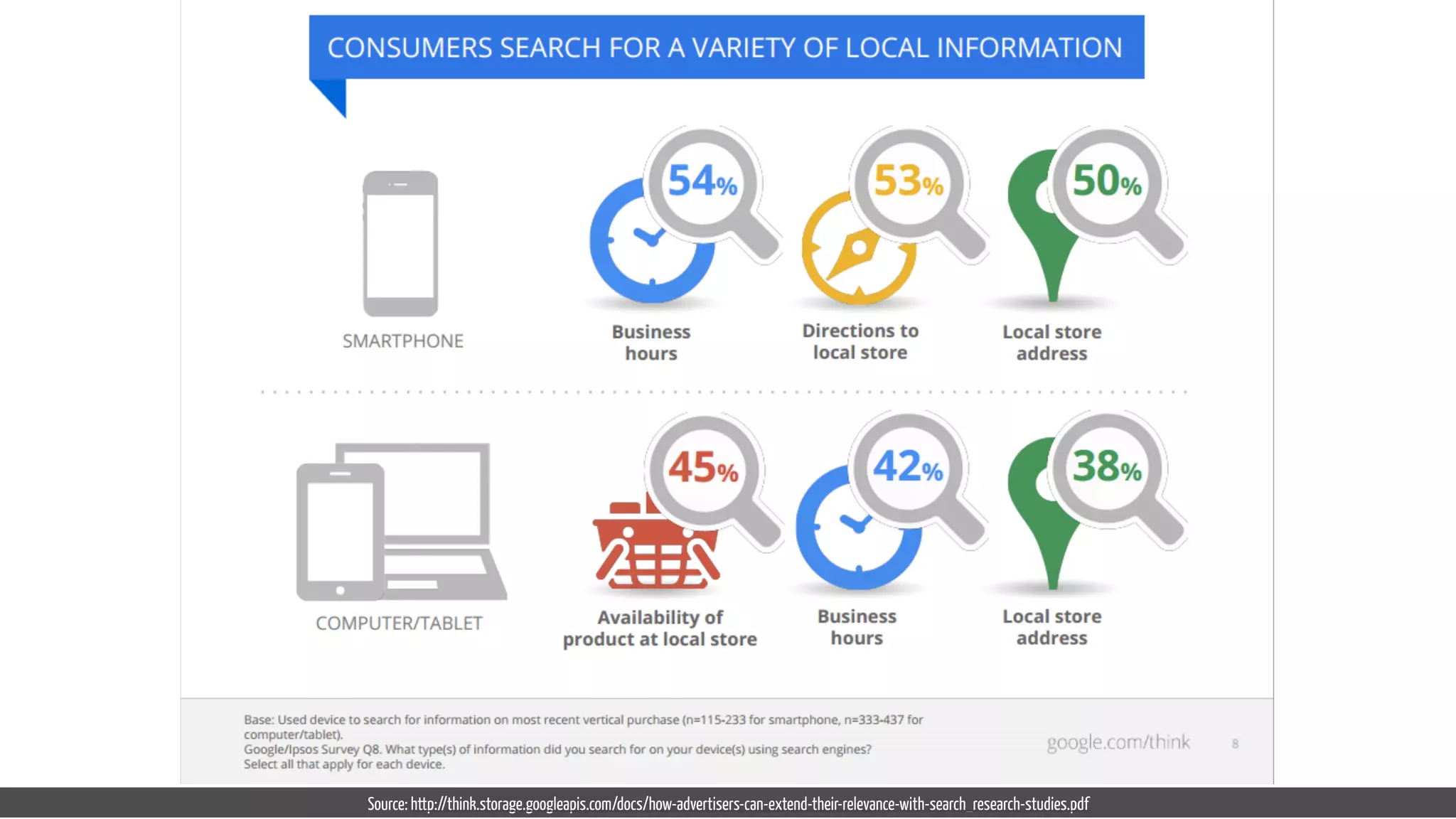 Source: http://think.storage.googleapis.com/docs/how-advertisers-can-extend-their-relevance-with-search_research-studies.pdf
 
