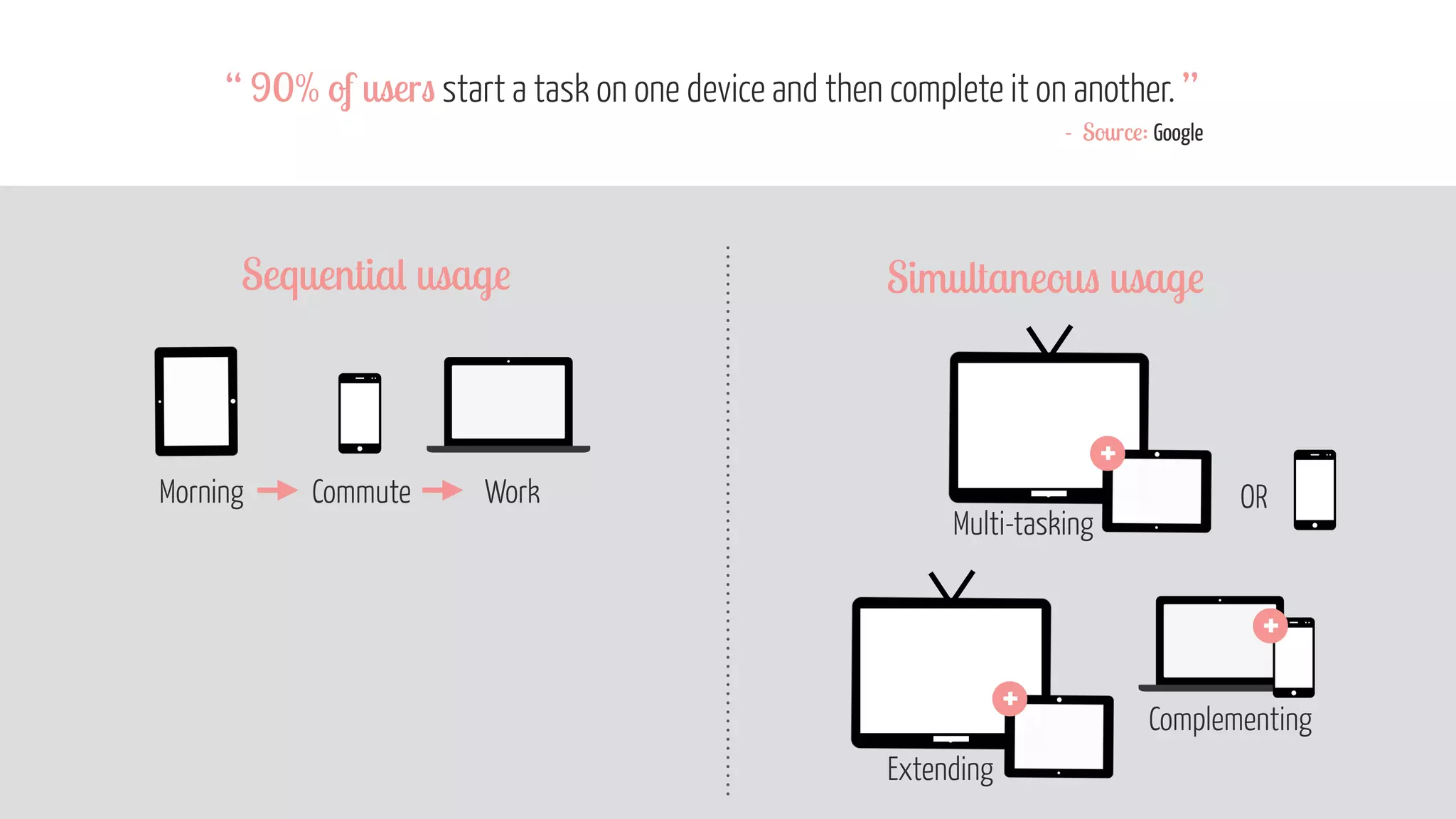 Commute
Sequential usage
Morning Work
Simultaneous usage
+
Multi-tasking
+
Extending
+
Complementing
OR
“ 90% of users start a task on one device and then complete it on another. ”
- Source: Google
 
