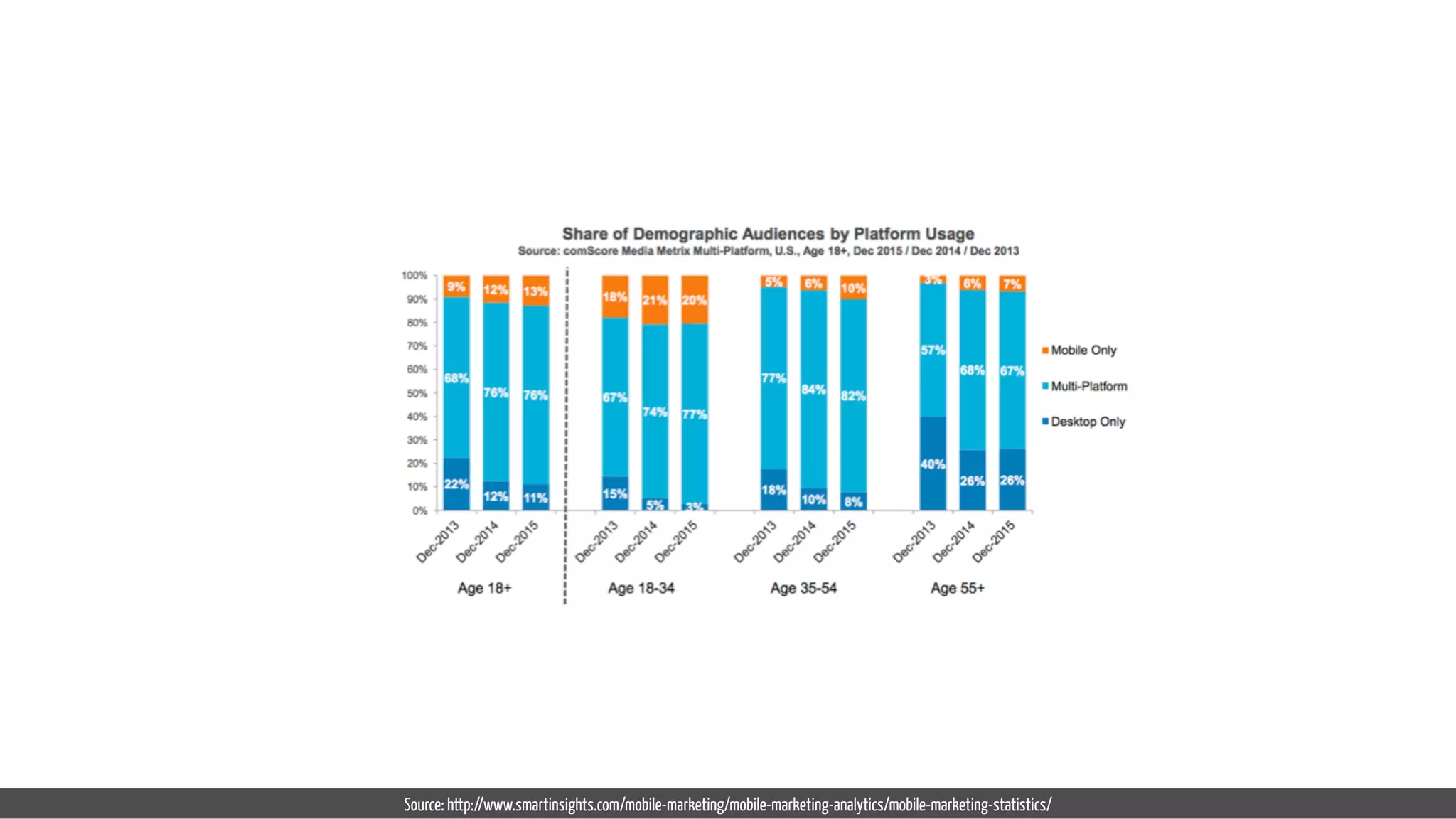 Source: http://www.smartinsights.com/mobile-marketing/mobile-marketing-analytics/mobile-marketing-statistics/
 