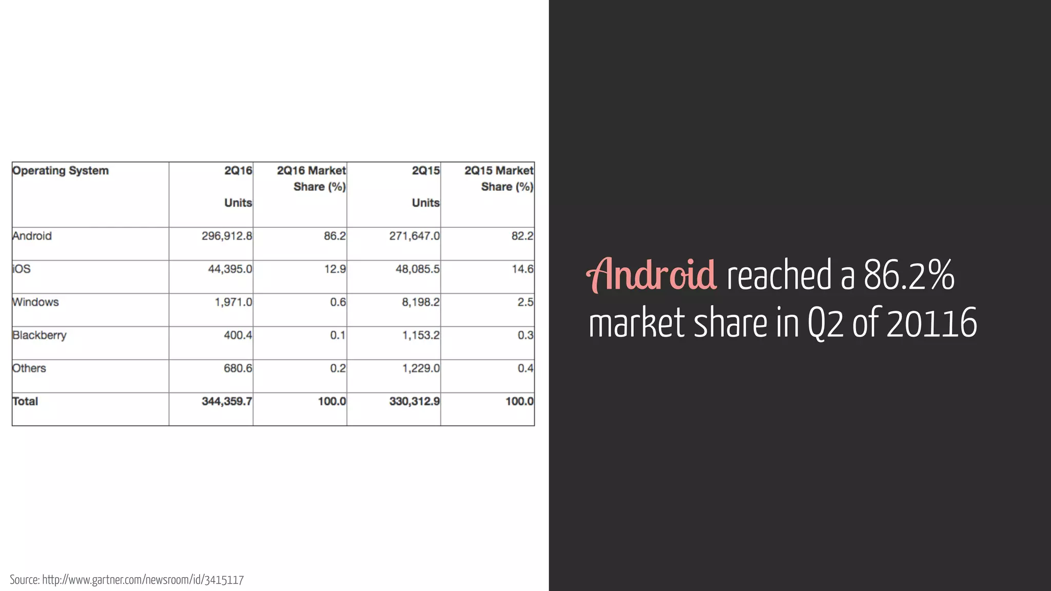 Source: http://www.gartner.com/newsroom/id/3415117
Android reached a 86.2%
market share in Q2 of 20116
 