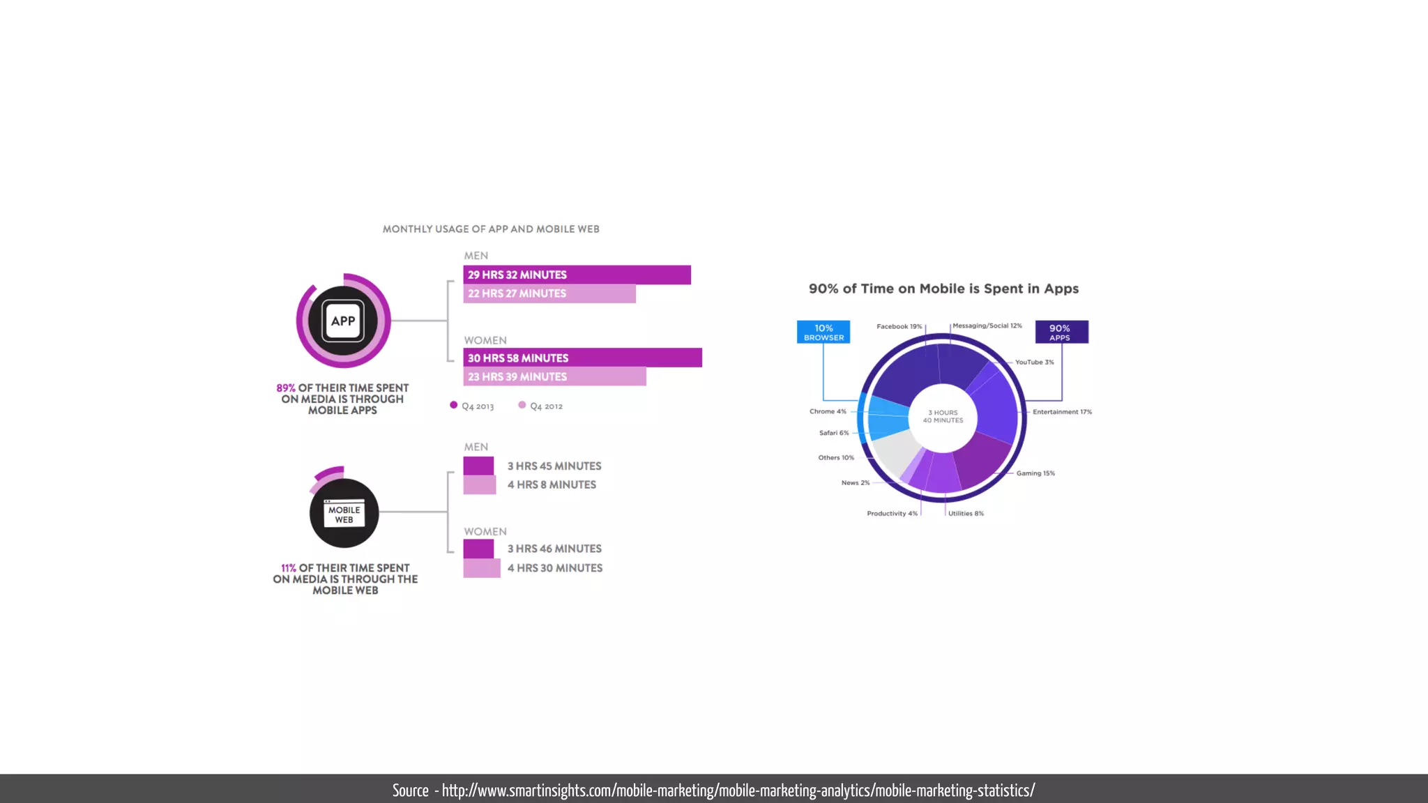 Source - http://www.smartinsights.com/mobile-marketing/mobile-marketing-analytics/mobile-marketing-statistics/
 