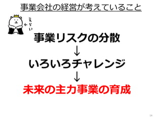 事業会社の経営が考えていること
14
事業リスクの分散
↓
いろいろチャレンジ
↓
未来の主力事業の育成
 