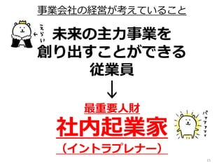 事業会社の経営が考えていること
15
未来の主力事業を
創り出すことができる
従業員
↓
最重要人財
社内起業家
（イントラプレナー）
 