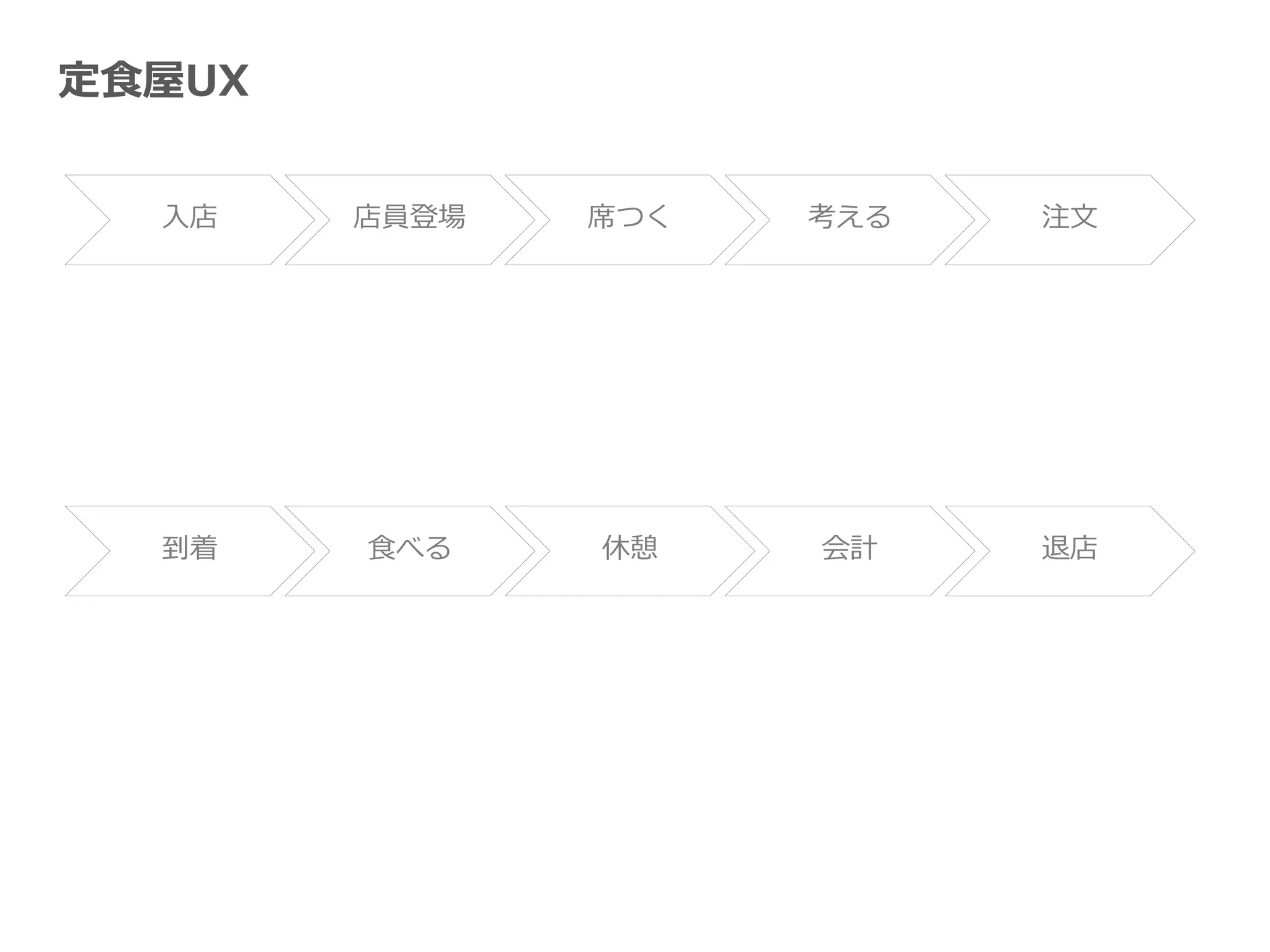 定食屋UX
入店 店員登場 席つく 考える 注文
到着 食べる 休憩 会計 退店
 
