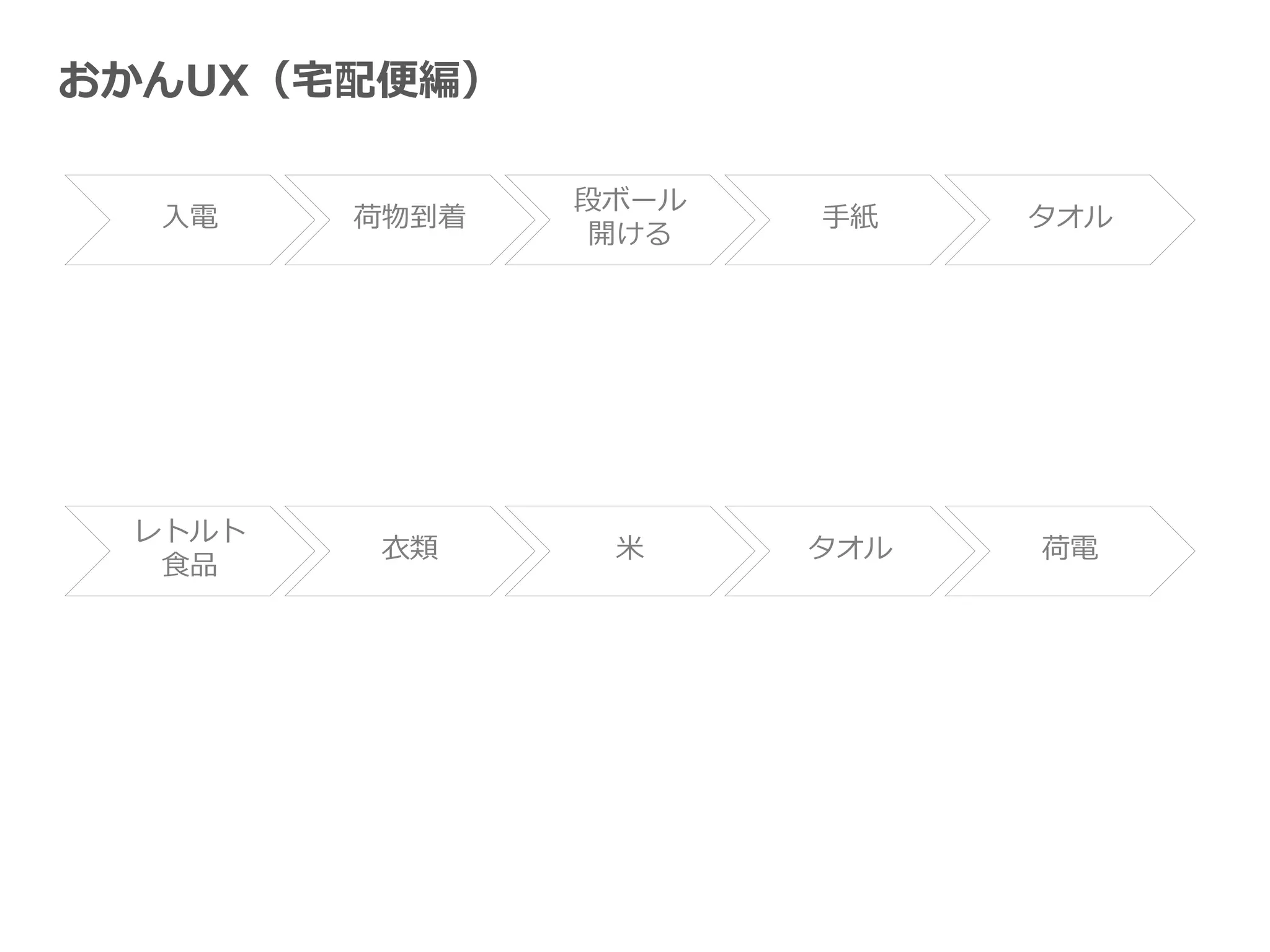 おかんUX（宅配便編）
入電 荷物到着
段ボール
開ける
手紙 タオル
レトルト
食品
衣類 米 タオル 荷電
 