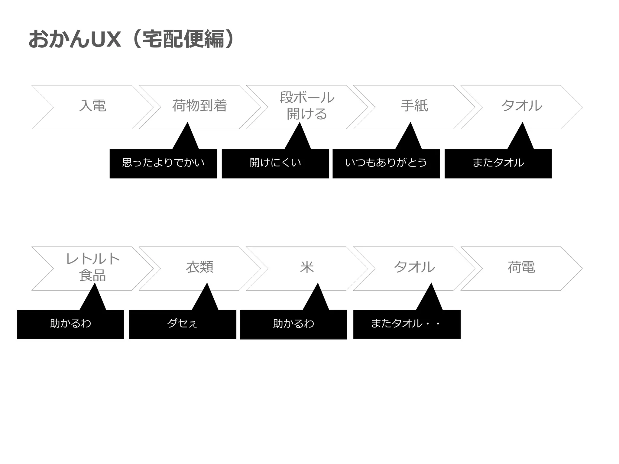 おかんUX（宅配便編）
入電 荷物到着
段ボール
開ける
手紙 タオル
レトルト
食品
衣類 米 タオル 荷電
思ったよりでかい 開けにくい いつもありがとう またタオル
助かるわ ダセぇ 助かるわ またタオル・・
 