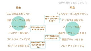 世の中に無いものを
考えるドキドキ感
過去 現在
プロトタイピングする
「こんな商品を作りたい」
プロダクト像を描く
ビジネスを検討する
ストーリーを描く
「こんなサービスを作りたい」
ストーリーを描く
画面ワイヤフレームを描く
画面デザインをする
プロトタイピングする
技術コンセプトを検討
仕事の流れも変わりました
アプリの画面だけだ
とつまんないかも？
ビジネスを検討する
UXとビジネスを一
緒にしっかり考える
のが多い
現場から離れて未来
のUXを考えるのが
多い
 