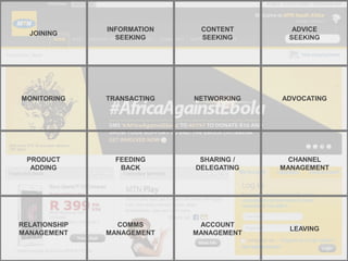 JOINING
INFORMATION
SEEKING
CONTENT
SEEKING
ADVICE
SEEKING
MONITORING TRANSACTING NETWORKING ADVOCATING
PRODUCT
ADDING
FEEDING
BACK
SHARING /
DELEGATING
CHANNEL
MANAGEMENT
RELATIONSHIP
MANAGEMENT
COMMS
MANAGEMENT
ACCOUNT
MANAGEMENT
LEAVING
 