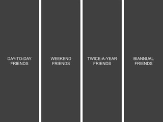 DAY-TO-DAY
FRIENDS
WEEKEND
FRIENDS
TWICE-A-YEAR
FRIENDS
BIANNUAL
FRIENDS
 