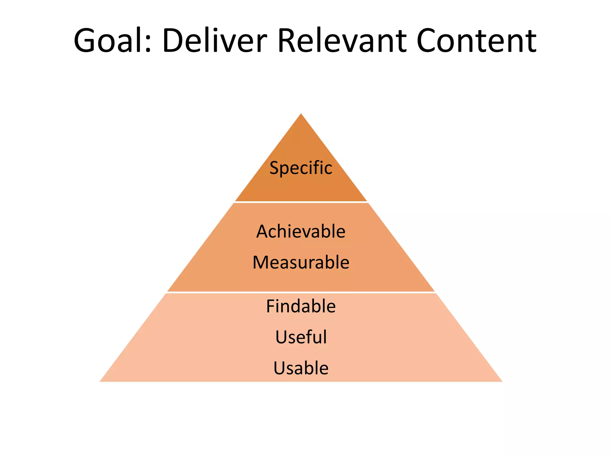 Goal: Deliver Relevant Content
My personal goal is deliver relevant content to
people (and search engines). I work up the
pyramid, developing specific tactics to carry
out strategy.

                                           Specific


                                        Achievable
                                        Measurable

                                          Findable
                                           Useful
                                           Usable
 
