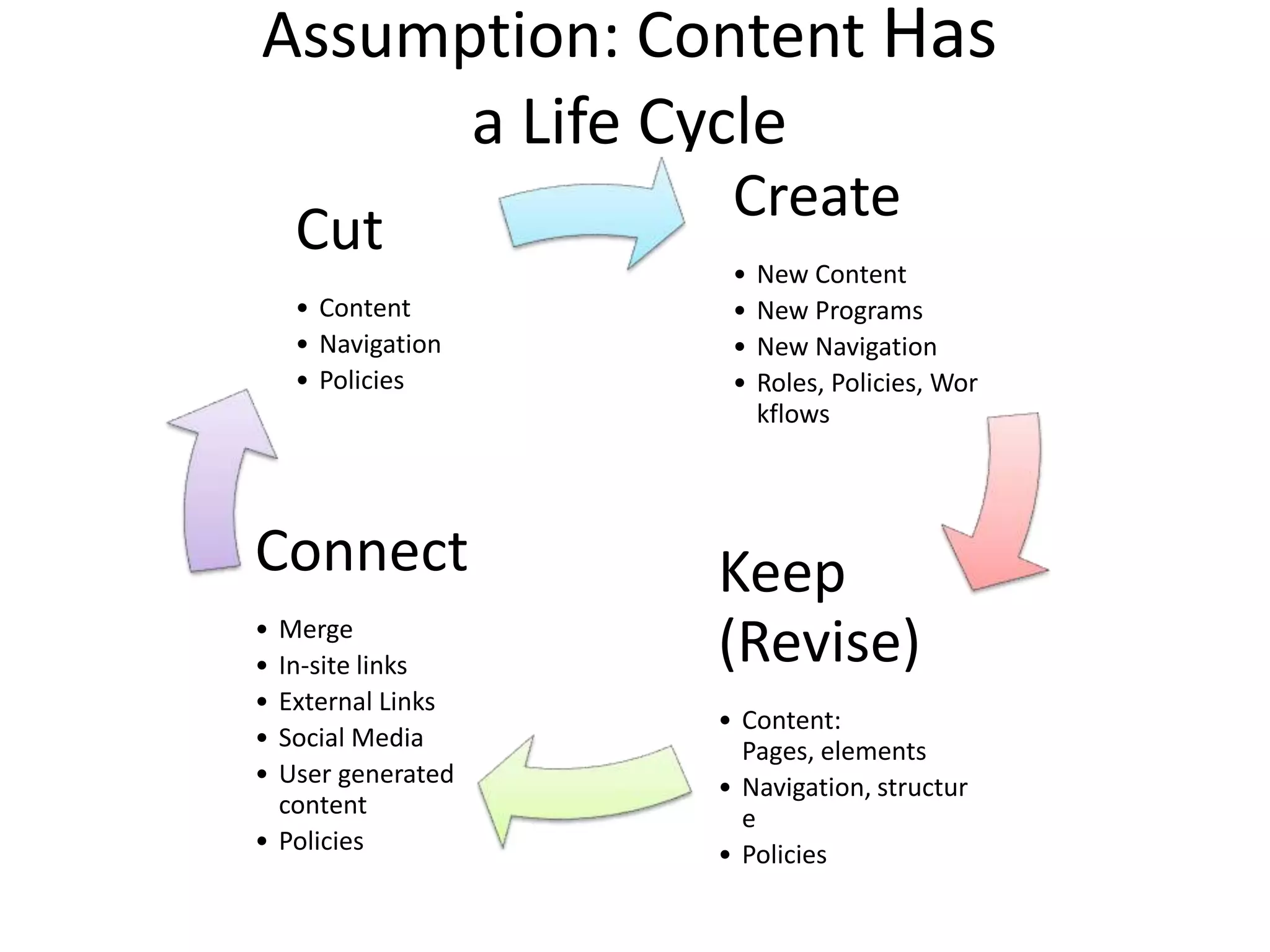 Assumption: Content Has
      a Life Cycle
                    Create
    Cut
                    •   New Content
    • Content       •   New Programs
    • Navigation    •   New Navigation
    • Policies      •   Roles, Policies, Wor
                        kflows




Connect            Keep
•
•
  Merge
  In-site links    (Revise)
• External Links
                   • Content:
• Social Media       Pages, elements
• User generated   • Navigation, structur
  content            e
• Policies         • Policies
 