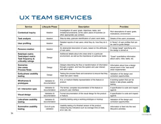Service          Lifecycle Phase                           Description                                         Provides:
                                                   Investigation of users’ goals, objectives, tasks, and
                                                                                                                   Rich descriptions of users’ goals,
         Contextual inquiry          Ideation      limitations/constraints; at the users’ place of business (or
                                                                                                                   motivations, environment.
                                                   other appropriate use context).

         Task analysis               Ideation      Step-by-step, granular identification of users’ work tasks.     Details of the users’ processes.

                                                   Detailed reports of real users; what they do, how they do it,   A “library” of user profiles that can
         User profiling              Ideation
                                                   etc.                                                            be used to guide design.
                                                   An abstracted description of users, based on the attributes     A “design target” specifying who
         Persona creation            Ideation
                                                   of real users.                                                  the design is aimed at.

         Role/task matrix                          Additional details about who does what in a particular
         Task/object matrix                        environment, as well as the importance of particular tasks.     “Quasi”-quantitative information
                                     Design
         Task frequency &                                                                                          about users, roles, tasks, etc.
         criticality ratings
         Scenarios                                 Designs describing the flow or transformation of information    Information about how a design
         Use cases                   Design        through a system, and how the system and user interact          should work in the “real world”
         Process flows                             with each other.                                                when implemented.

         Early-phase usability                     Testing the process flows and scenarios to ensure that they     Validation of the design and
                                     Design        meet real users’ needs.
         testing                                                                                                   correction opportunities.

                                                   A lo- or medium-fidelity representation of the feature or       A working system that can be
         Wireframes &              Validation &
                                                   product.                                                        tested in late-phase usability
         prototypes               documentation
                                                                                                                   testing.
                                   Validation &    The formal, complete documentation of the feature or            A specification to code and inspect
         UI / interaction spec
                                  documentation    product’s user interface.                                       against.
                                   Validation &    Formal documentation of the visual design for the product       A specification to code and inspect
         Visual design
                                  documentation    or feature.                                                     against.

         Late-phase usability      Validation &    Usability testing using a working prototype or mockup.          Validation of the design and
         testing                  documentation                                                                    correction opportunities.

                                                   Usability testing of a finished version of the product,
         Summative usability       End-of-cycle                                                                    Information to feed into the next
                                                   measuring key indicators such as average time-on-task,
         testing                    validation
                                                   error rate, etc.
                                                                                                                   lifecycle’s activities.

34	
  
 