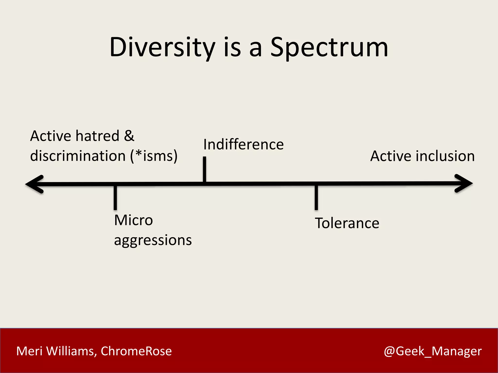 Meri Williams, ChromeRose @Geek_Manager
Diversity is a Spectrum
Active hatred &
discrimination (*isms)
Micro
aggressions
Indifference
Active inclusion
Tolerance
 