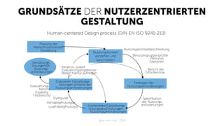 GRUNDSÄTZE DER NUTZERZENTRIERTEN
GESTALTUNG
Apps with love / 2018
Human-centered Design process (DIN EN ISO 9241-210)
Nutzungskontext
verstehen und
beschreiben
ErarbeitenvonGestaltungs-
lösungenzurErfüllungder
Nutzungsanforderungen
Planung der
Mensch-zentrierten
Gestaltung
Festlegen der
Nutzungsanforderungen
Gestaltungs-
lösungerfüllt
Nutzungs-
anforderungen
Iteration, soweit
Evaluierungsergebnisse
Bedarf hierfür aufzeigen
Evaluieren Gestaltungs-
lösungen anhand der
Nutzungsanforderungen
Nutzungskontextbeschreibung
Benutzergruppenprofile
Personas
Szenarien
Spezifikation
der Nutzungs-
anforderungen
Low-Fidelity-Prototyp
Styleguide
Hi-Fidelity-Prototype
Evaluierungs-
bericht
(Usability-
Testbericht)
Bericht der
Erfordernisse
 