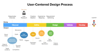 Discover Define Design Validate Develop
Doing
Output
Launch
User-Centered Design Process
 