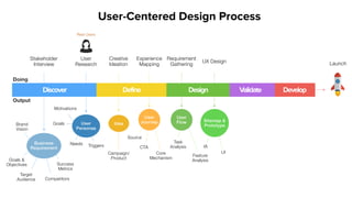 Stakeholder
Interview
Discover Define Design Validate Develop
Doing
Output
Business
Requirement
Success
Metrics
Target
Audience
Goals &
Objectives
Competitors
Brand
Vision
Launch
User-Centered Design Process
 