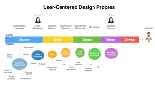 Stakeholder
Interview
Discover Define Design Validate Develop
Doing
Output
Business
Requirement
Success
Metrics
Target
Audience
Goals &
Objectives
Competitors
Brand
Vision
User
Research
User
Personas
Needs Triggers
Motivations
Goals
Real Users
Creative
Ideation
Idea
Campaign/
Product
Launch
User-Centered Design Process
 