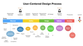 Stakeholder
Interview
Discover Define Design Validate Develop
Doing
Output
Business
Requirement
Success
Metrics
Target
Audience
Goals &
Objectives
Competitors
Brand
Vision
User
Research
User
Personas
Needs Triggers
Motivations
Goals
Real Users
Creative
Ideation
Idea
Campaign/
Product
Source
User
Journey
Experience
Mapping
CTA
Launch
Core
Mechanism
User-Centered Design Process
 
