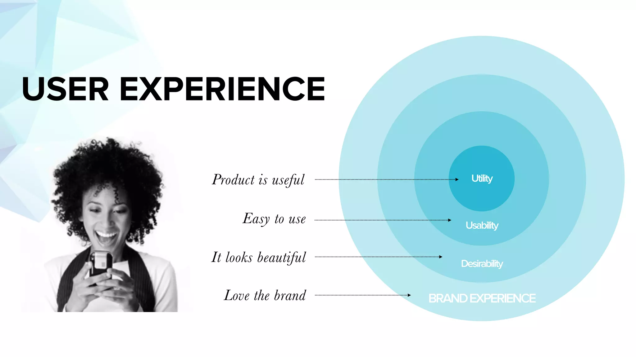 BRANDEXPERIENCE
Desirability
Utility
Usability
Love the brand
It looks beautiful
Easy to use
Product is useful
USER EXPERIENCE
 