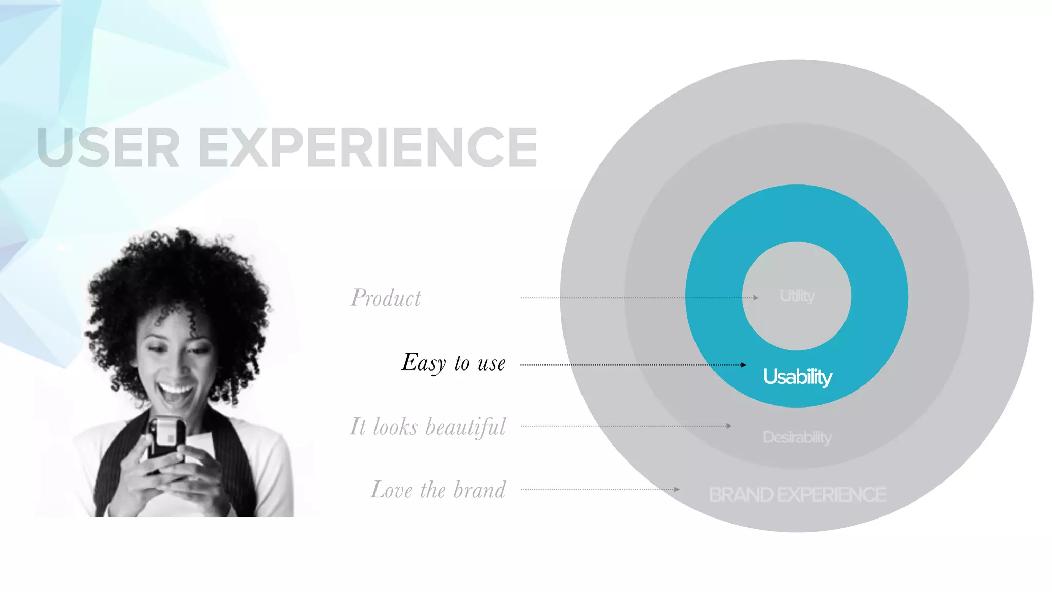 BRANDEXPERIENCE
Desirability
Utility
Usability
Love the brand
It looks beautiful
Easy to use
Product
USER EXPERIENCE
 