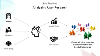 Analyzing User Research
User Interviews
Surveys
Focus Group
Interviews
Identify Trends
Form consensus
Create a logical gro...