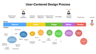 Discover Define Design Validate Develop
Stakeholder
Interview
Business
Requirement
Doing
Output
User
Research
Success
Metrics
Target
Audience
Goals &
Objectives
Competitors
Brand
Vision
User
Personas
Needs Triggers
Motivations
Goals
Creative
Ideation
Idea
Campaign/
Product
Source
User
Journey
Experience
Mapping
CTA
Usability
Testing
Validated
Prototype
Production
Graphic
Design
Code
Launch
Real Users Real Users
User-Centered Design Process
Activity
Requirement
Gathering
UX Design
Feature
Analysis
IA
UI
Task
Analysis
Sitemap &
Prototype
User
Flow
 