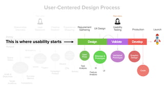 Goals
Discover Define
Stakeholder
Interview
Business
Requirement
Doing
Output
User
Research
Success
Metrics
Target
Audience
Goals &
Objectives
Competitors
Brand
Vision
User
Personas
Needs Triggers
Motivations
Creative
Ideation
Idea
Campaign/
Product
Source
User
Journey
Experience
Mapping
CTA
Real Users
Activity
Design Validate Develop
Requirement
Gathering
UX Design
User
Flow
Feature
Analysis
IA
UI
Usability
Testing
Validated
Prototype
Production
Graphic
Design
Code
Launch
Real Users
Task
Analysis
User-Centered Design Process
This is where usability starts
Sitemap &
Prototype
 