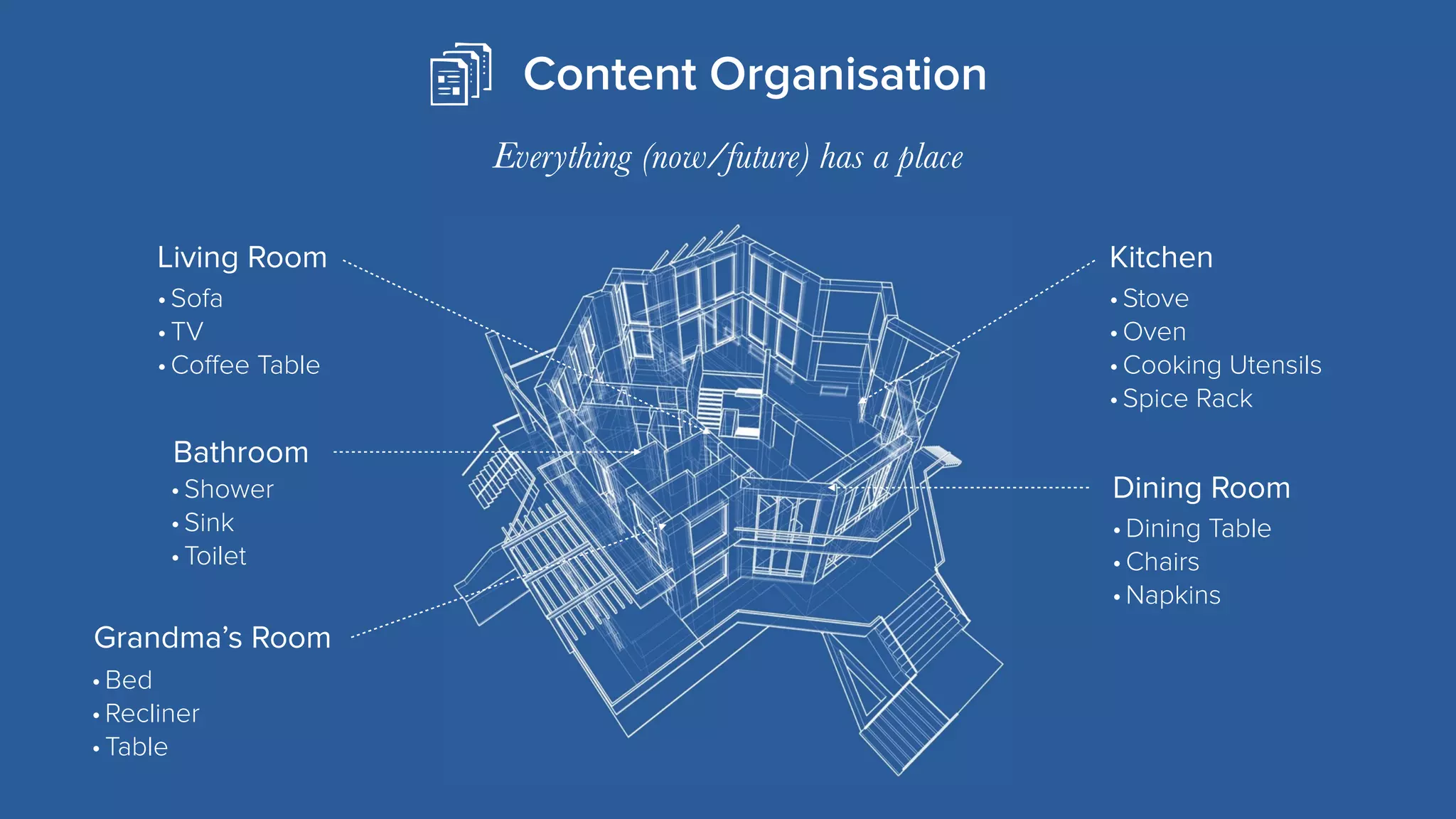 MIRUM AGENCY 2014
Content Organisation
Living Room Kitchen
Dining Room
Bathroom
Grandma’s Room
Everything (now/future) has a place
•Sofa
•TV
•Coﬀee Table
•Shower
•Sink
•Toilet
•Bed
•Recliner
•Table
•Dining Table
•Chairs
•Napkins
•Stove
•Oven
•Cooking Utensils
•Spice Rack
 